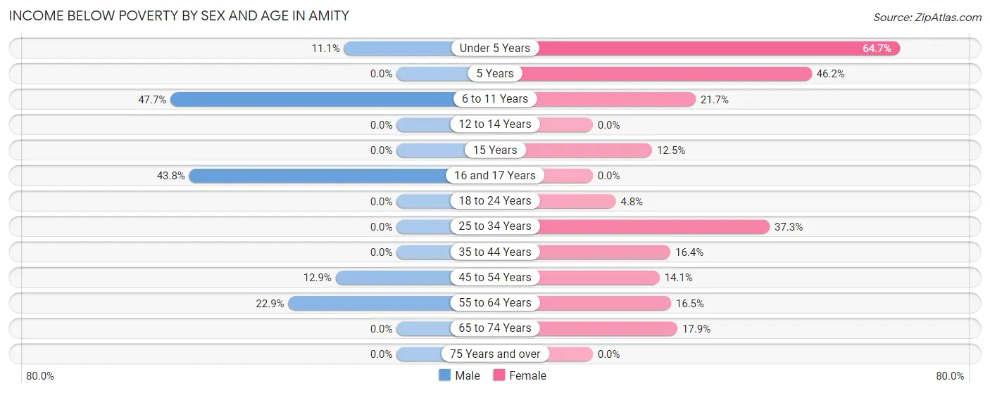 Income Below Poverty by Sex and Age in Amity