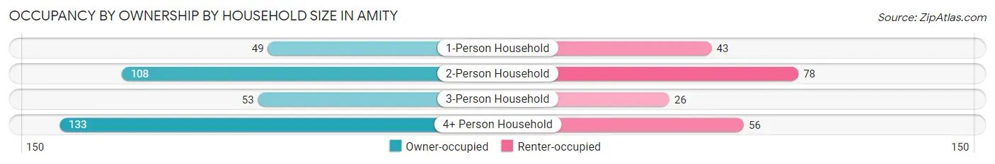 Occupancy by Ownership by Household Size in Amity