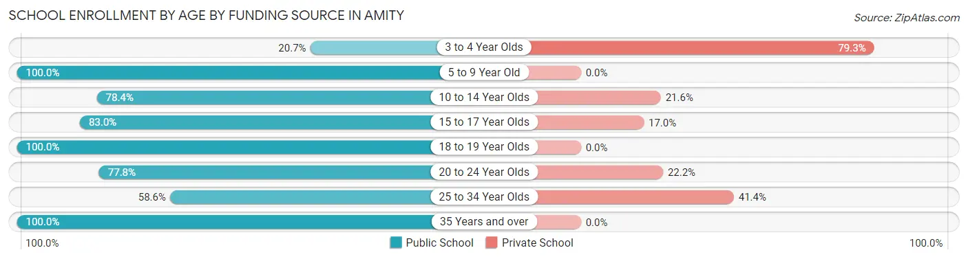 School Enrollment by Age by Funding Source in Amity