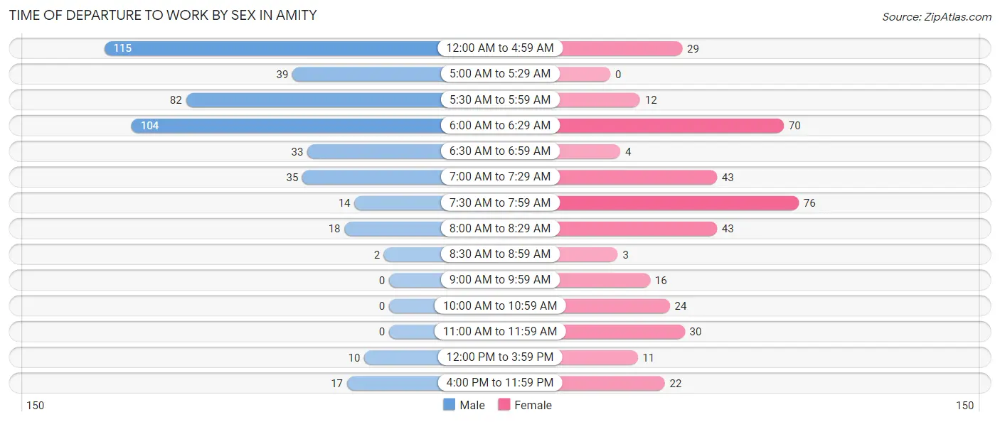 Time of Departure to Work by Sex in Amity