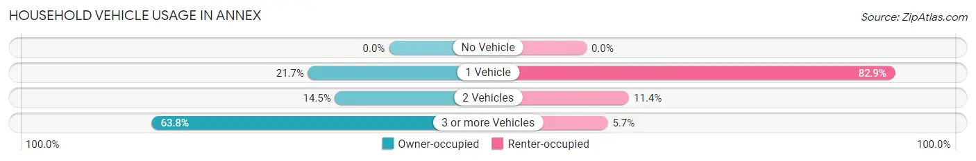 Household Vehicle Usage in Annex