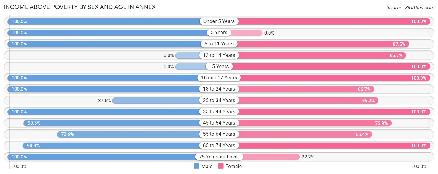 Income Above Poverty by Sex and Age in Annex