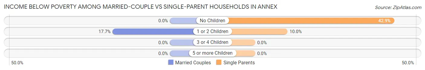 Income Below Poverty Among Married-Couple vs Single-Parent Households in Annex