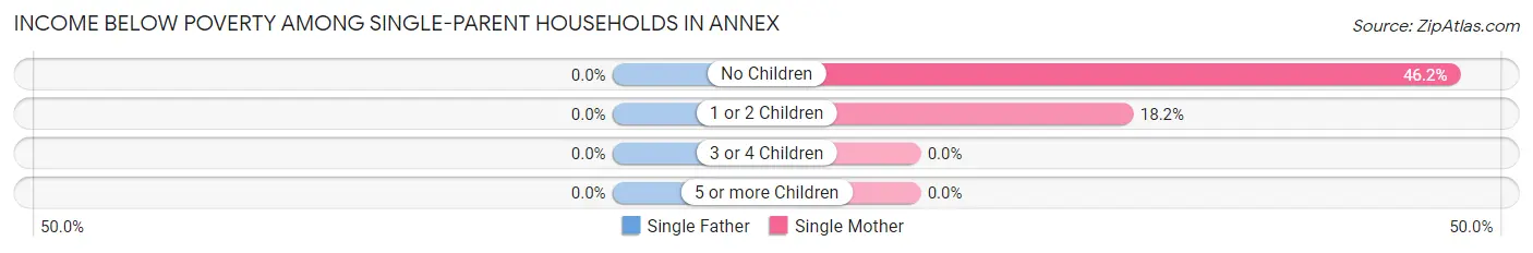 Income Below Poverty Among Single-Parent Households in Annex