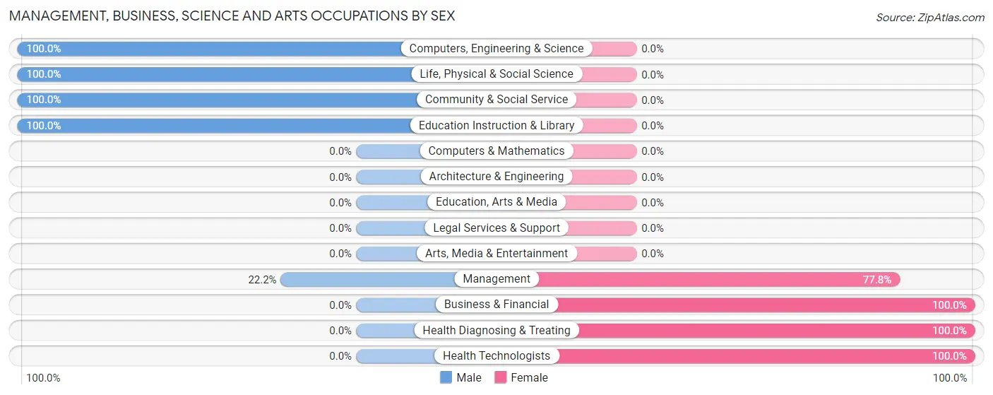 Management, Business, Science and Arts Occupations by Sex in Annex