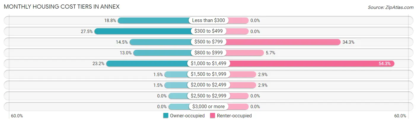 Monthly Housing Cost Tiers in Annex