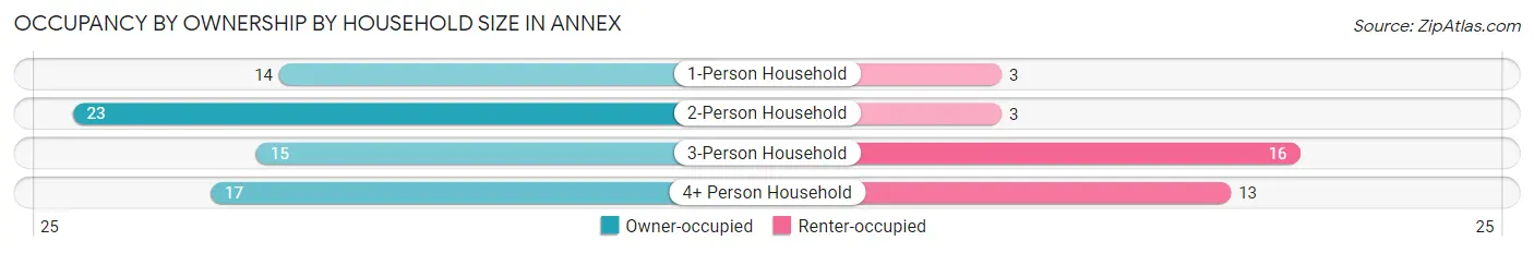 Occupancy by Ownership by Household Size in Annex