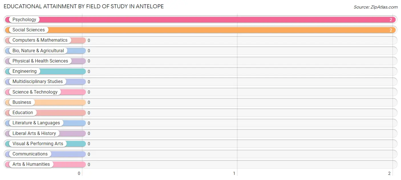 Educational Attainment by Field of Study in Antelope