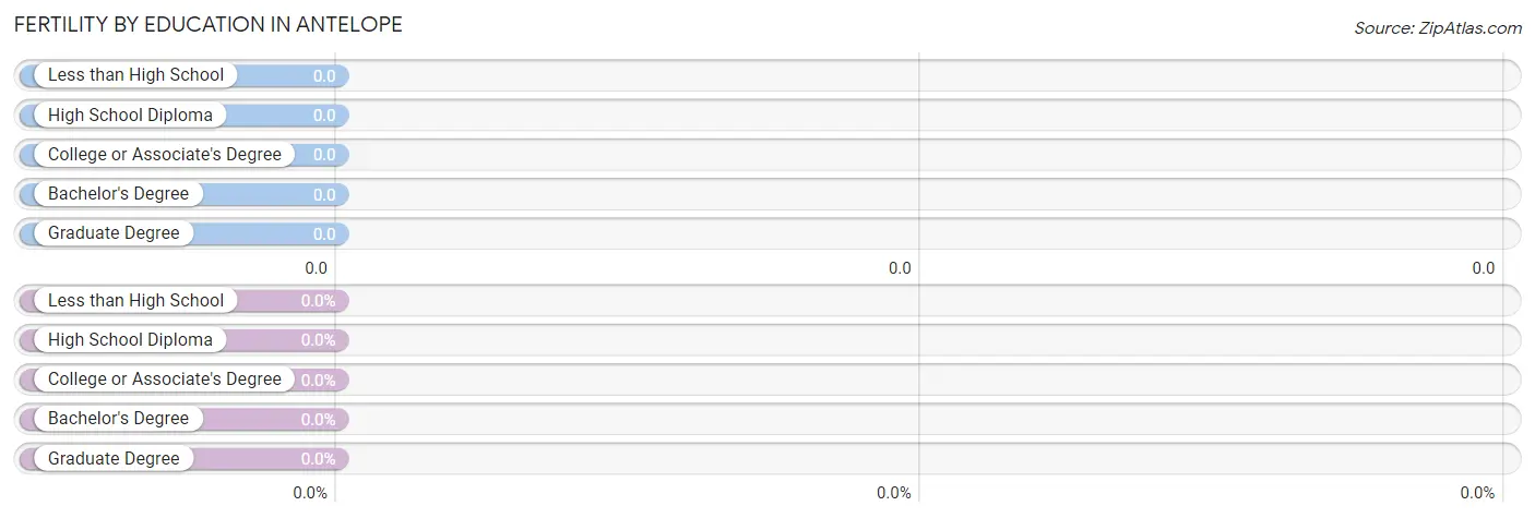 Female Fertility by Education Attainment in Antelope