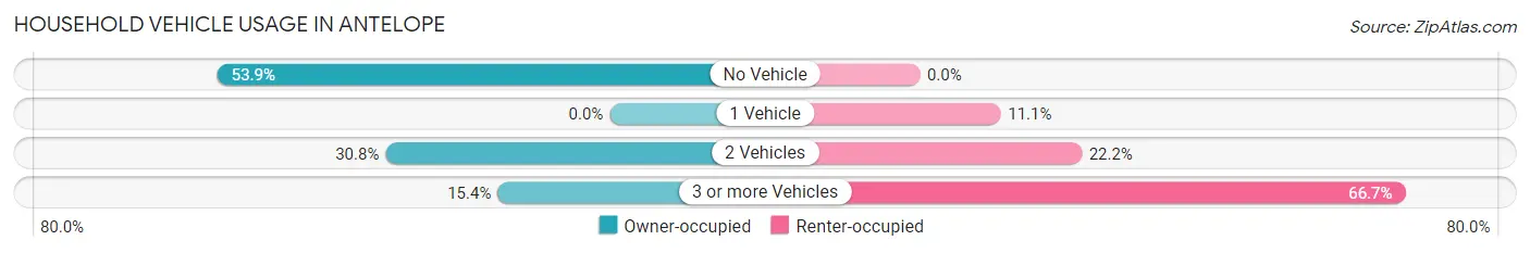 Household Vehicle Usage in Antelope