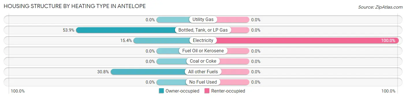 Housing Structure by Heating Type in Antelope