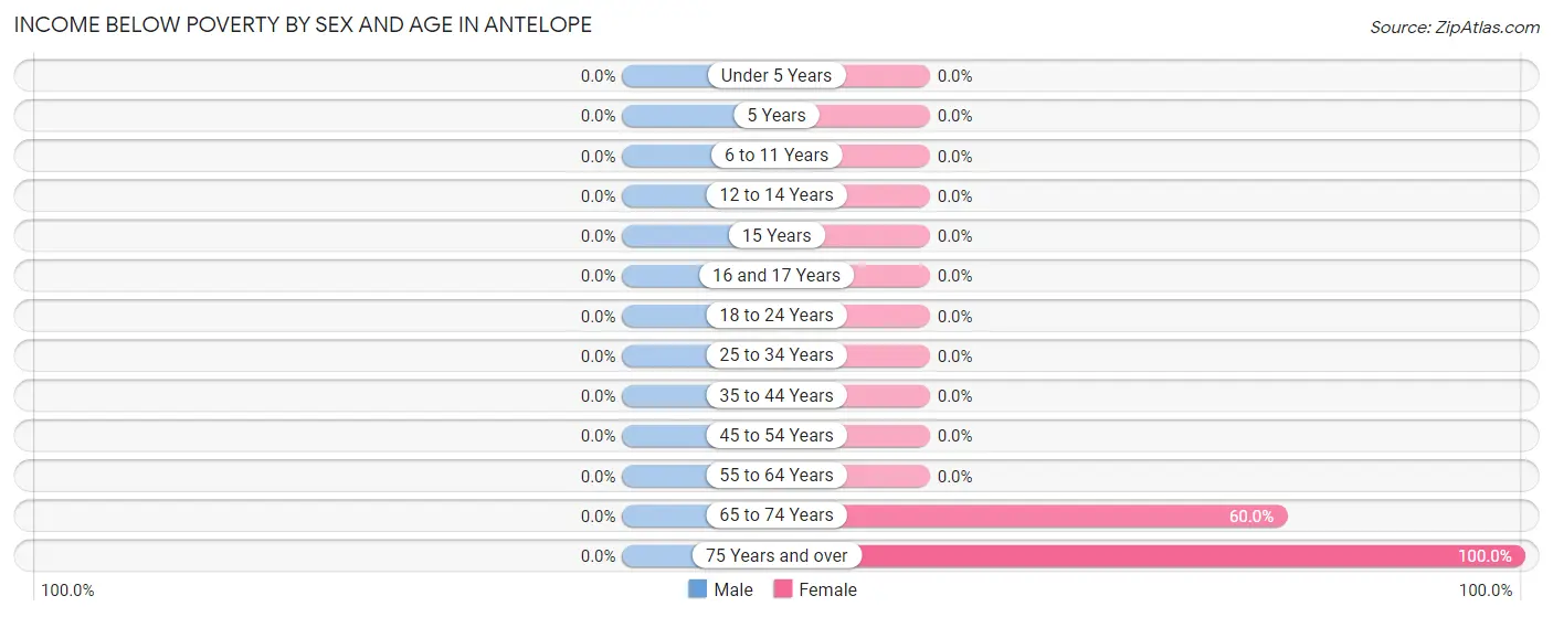 Income Below Poverty by Sex and Age in Antelope