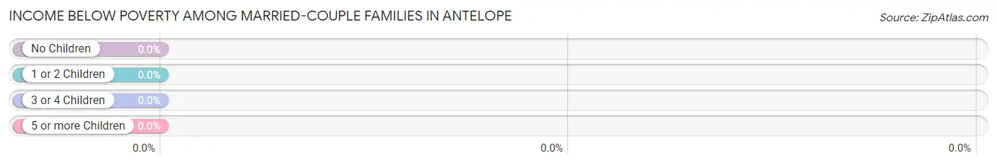 Income Below Poverty Among Married-Couple Families in Antelope