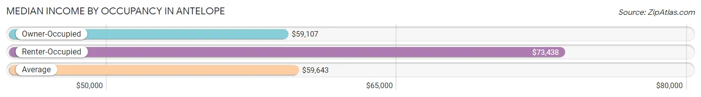 Median Income by Occupancy in Antelope