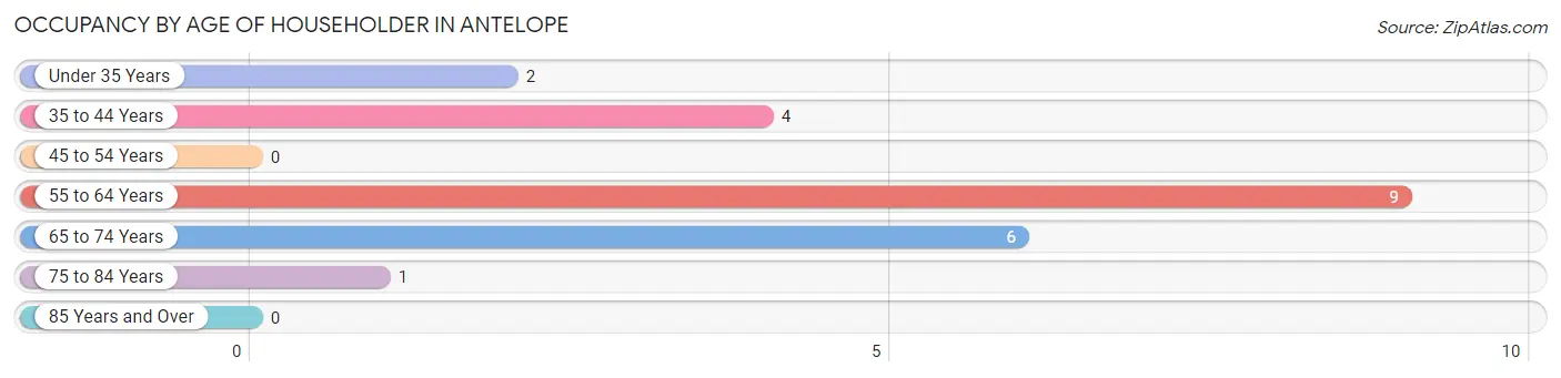 Occupancy by Age of Householder in Antelope