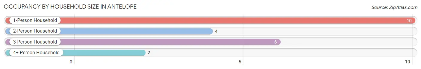 Occupancy by Household Size in Antelope