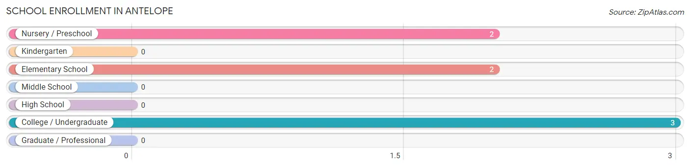 School Enrollment in Antelope