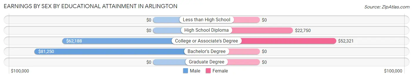 Earnings by Sex by Educational Attainment in Arlington