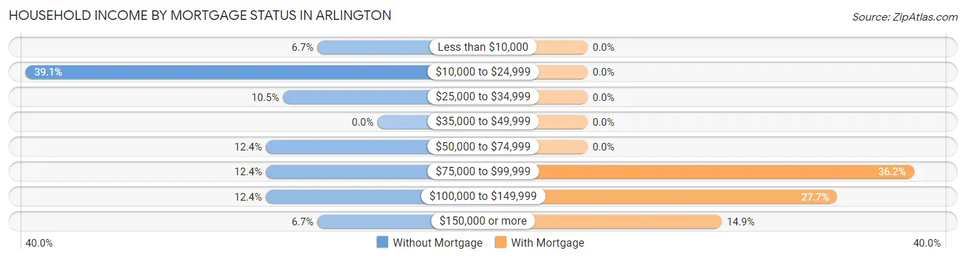 Household Income by Mortgage Status in Arlington