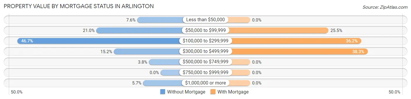 Property Value by Mortgage Status in Arlington