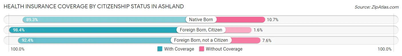 Health Insurance Coverage by Citizenship Status in Ashland