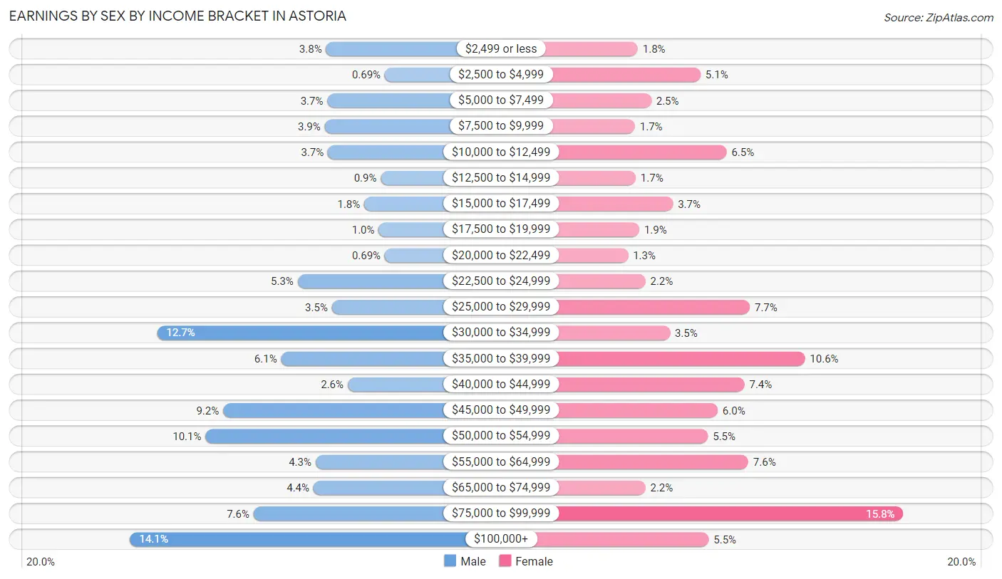 Earnings by Sex by Income Bracket in Astoria