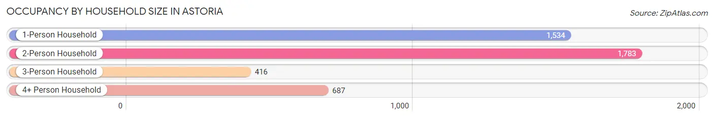 Occupancy by Household Size in Astoria