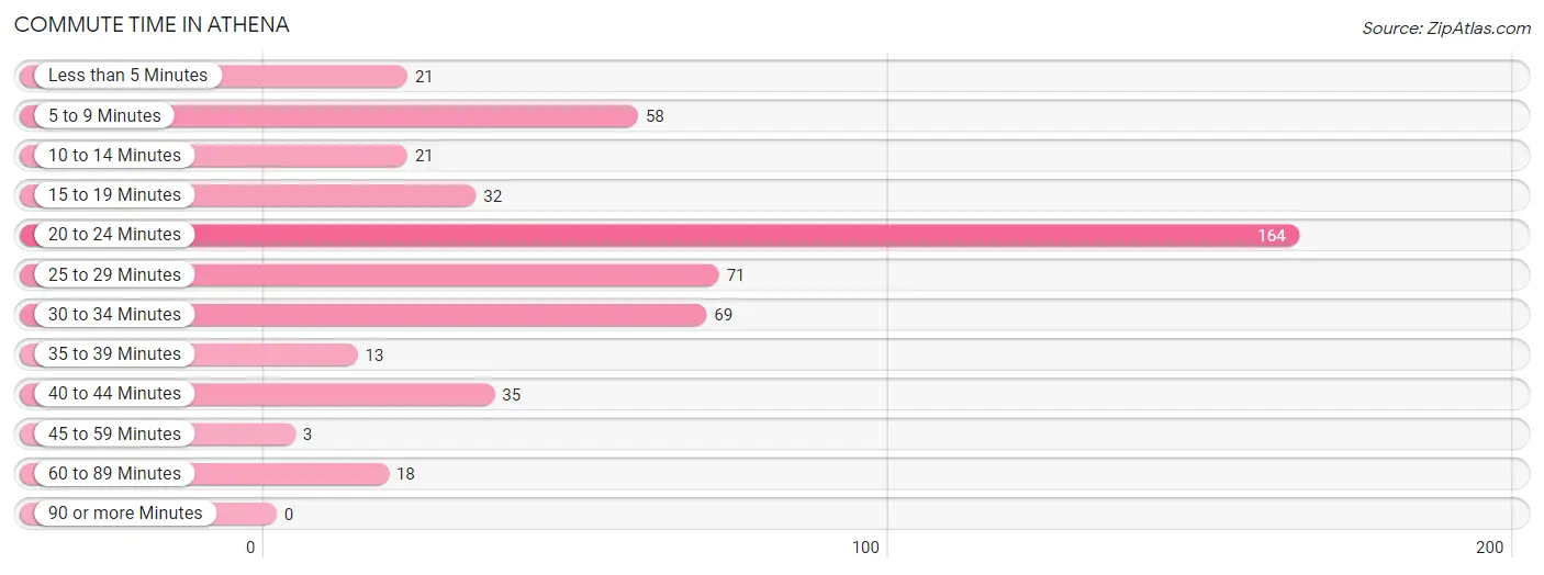 Commute Time in Athena