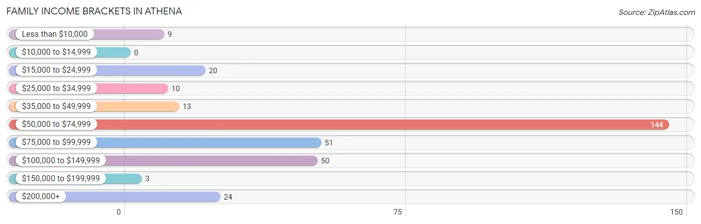 Family Income Brackets in Athena