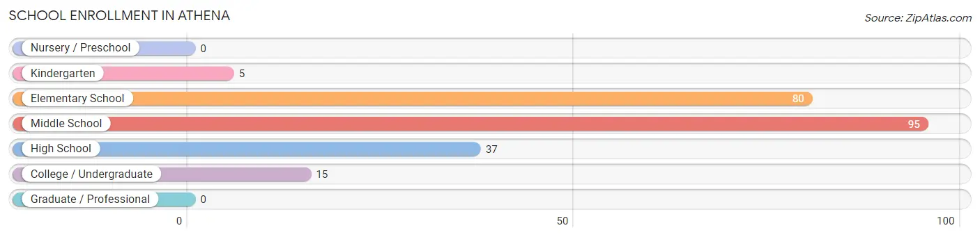 School Enrollment in Athena