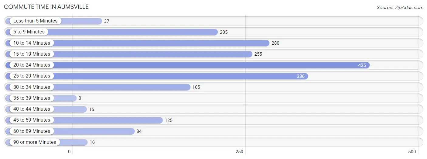 Commute Time in Aumsville