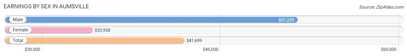 Earnings by Sex in Aumsville