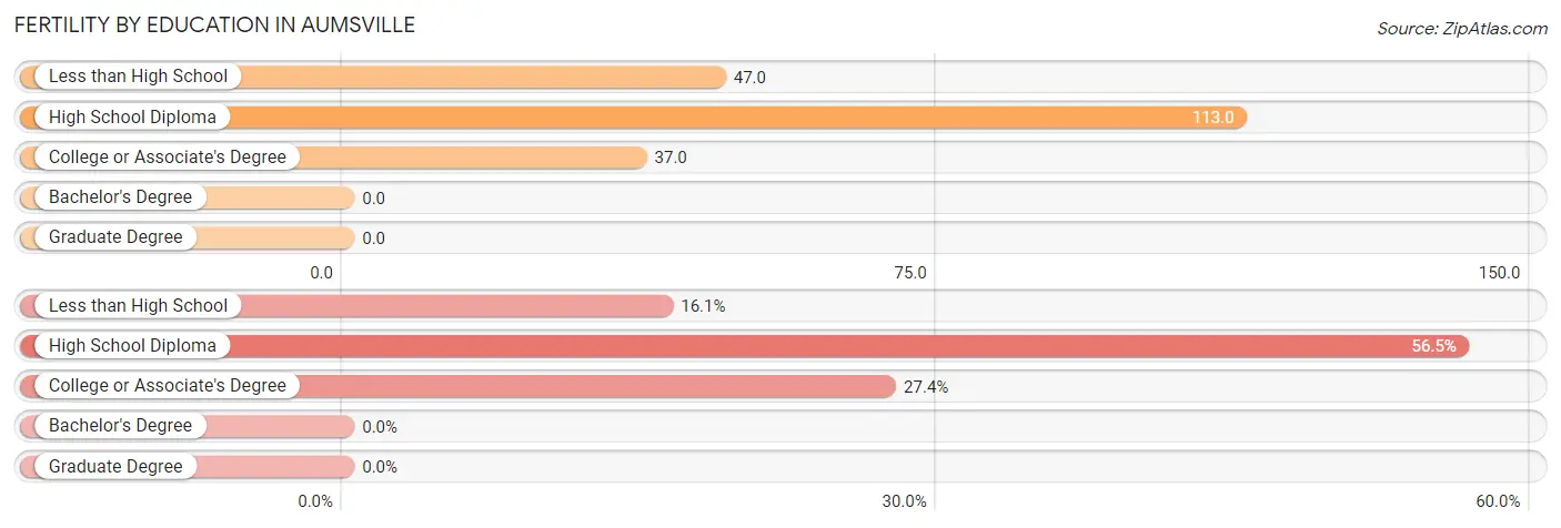 Female Fertility by Education Attainment in Aumsville