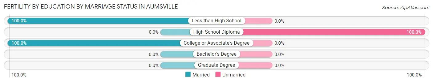 Female Fertility by Education by Marriage Status in Aumsville