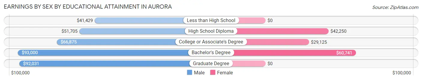 Earnings by Sex by Educational Attainment in Aurora