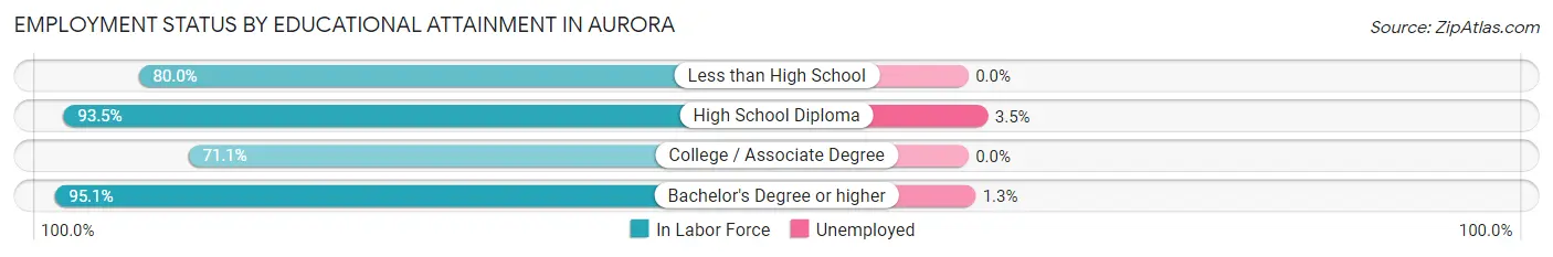 Employment Status by Educational Attainment in Aurora