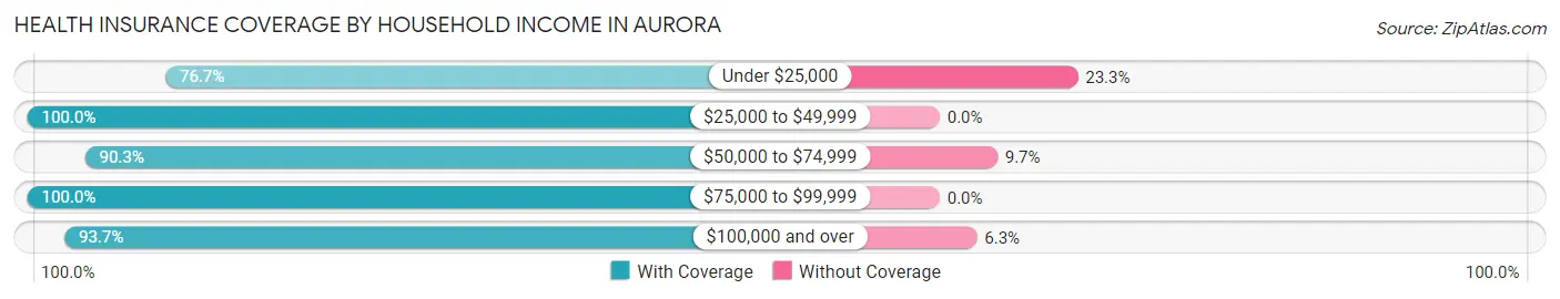 Health Insurance Coverage by Household Income in Aurora