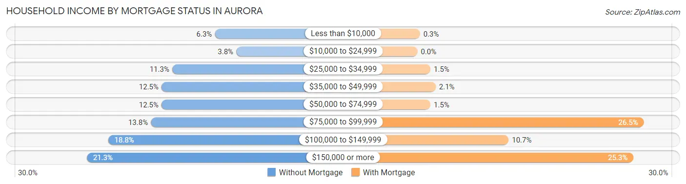 Household Income by Mortgage Status in Aurora