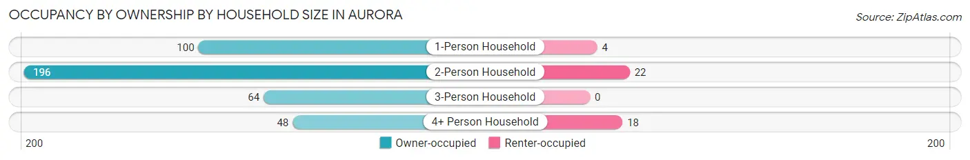 Occupancy by Ownership by Household Size in Aurora