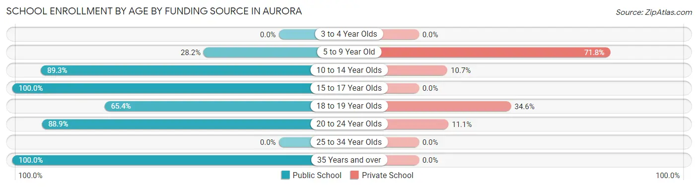 School Enrollment by Age by Funding Source in Aurora