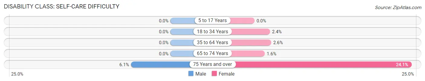 Disability in Aurora: <span>Self-Care Difficulty</span>