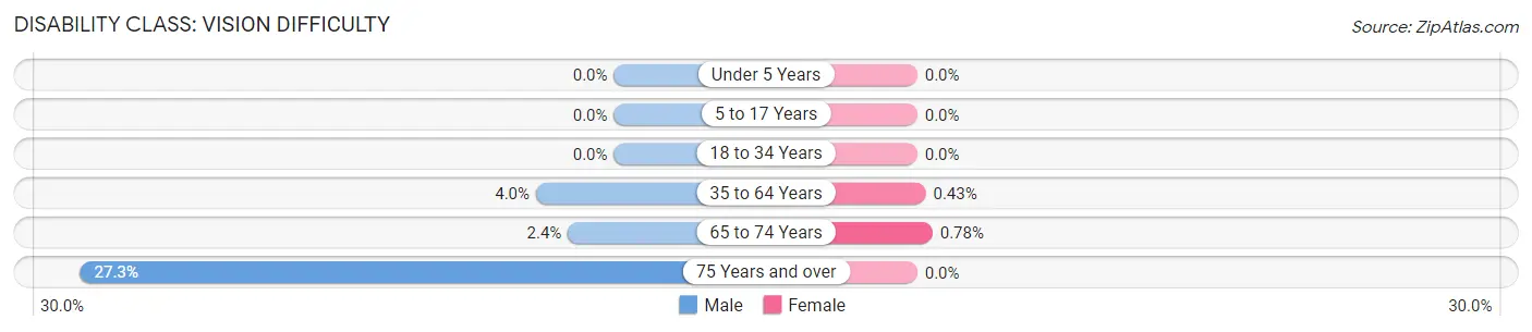 Disability in Aurora: <span>Vision Difficulty</span>