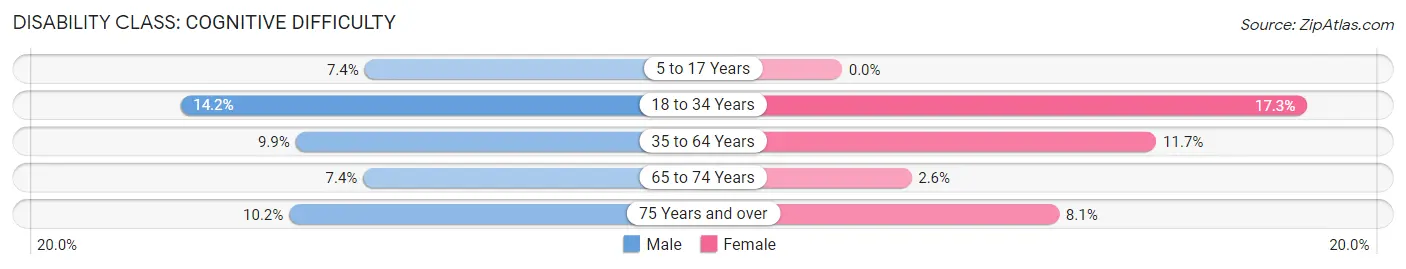 Disability in Baker City: <span>Cognitive Difficulty</span>