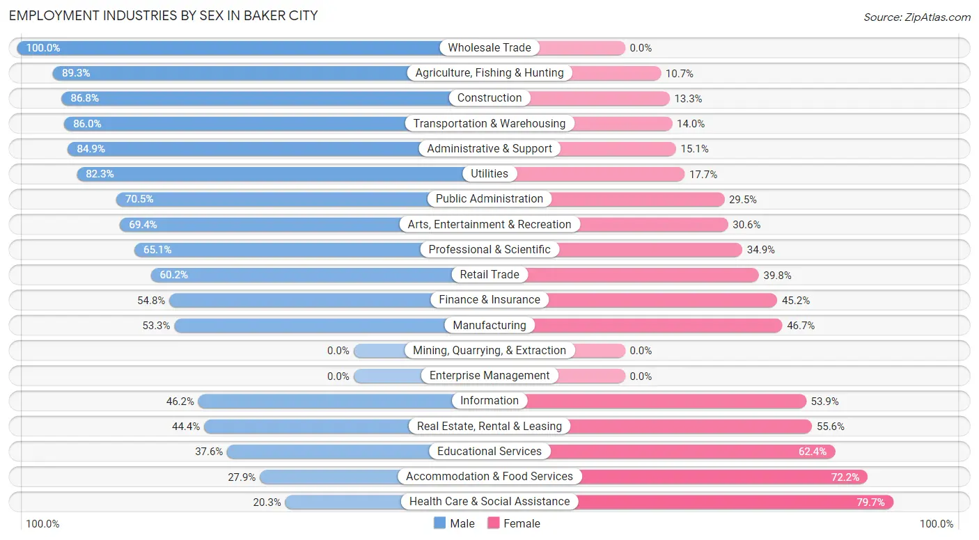 Employment Industries by Sex in Baker City