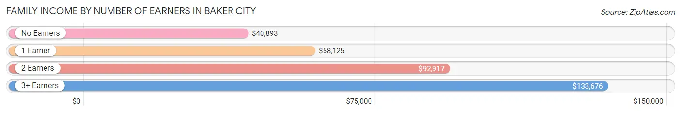 Family Income by Number of Earners in Baker City