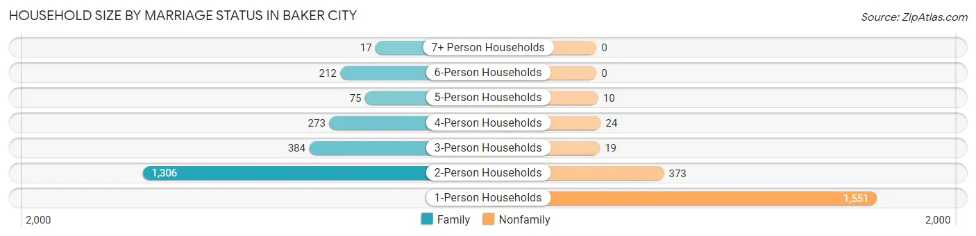 Household Size by Marriage Status in Baker City