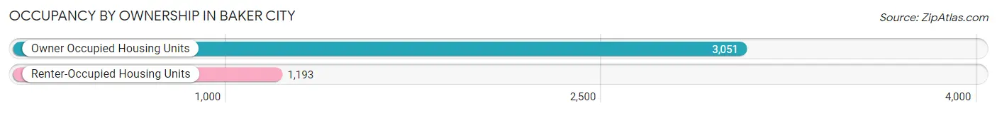 Occupancy by Ownership in Baker City