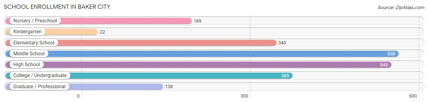 School Enrollment in Baker City