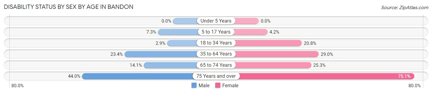 Disability Status by Sex by Age in Bandon