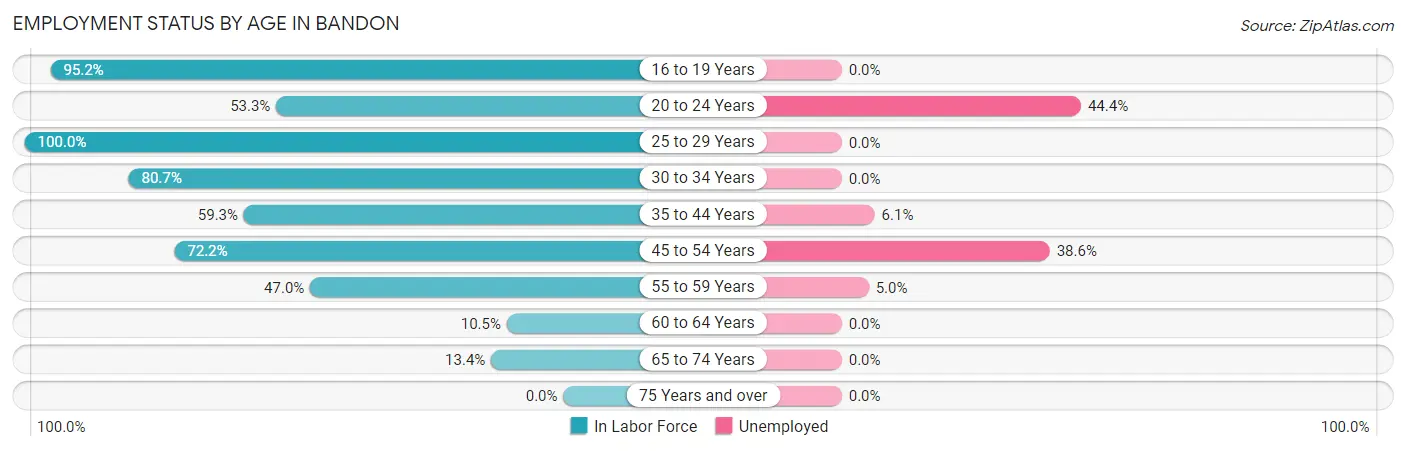 Employment Status by Age in Bandon